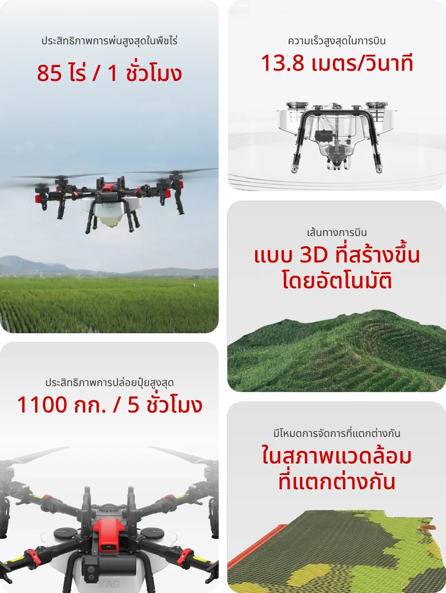XAG P60 พ่นได้ 85 ไร่ต่อชั่วโมง ความเร็ว 13.8 เมตรต่อวินาที หว่านปุ๋ย 1,100 กก.ต่อ 5 ชั่วโมง เส้นทางบิน 3D อัตโนมัติ